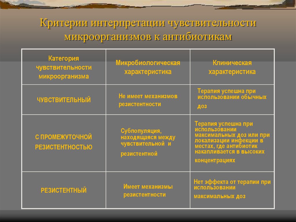 Категория критерий. Критерии чувствительности микроорганизмов к антибиотикам.