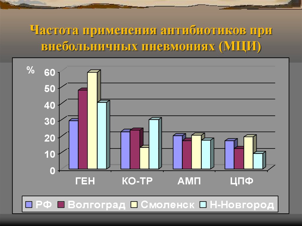 Частота применения