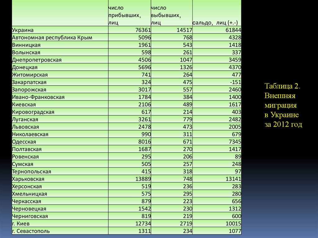 Таблица украины. Внешние миграции таблица. Внешние и внутренние миграции в России таблица. Миграция внешняя и внутренняя таблица. Внешняя миграция Украины таблица.