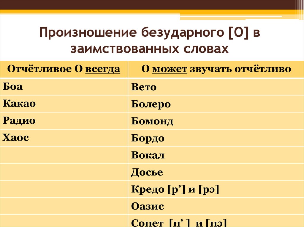 Правильное произношение русских. Произношение безударного о в заимствованных словах. Произношение согласных перед е в заимствованных словах. Транскрипция заимствованных слов. Ошибки в произношении слов.