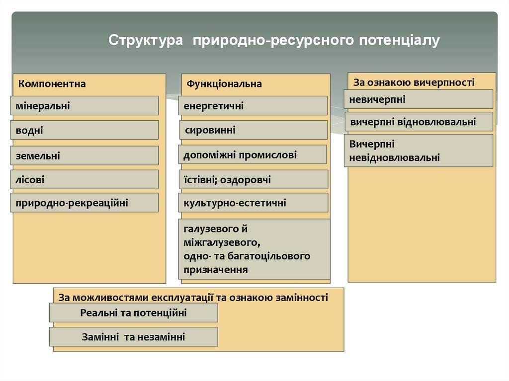 Реферат: Природно-ресурсний потенціал, його суть та структура