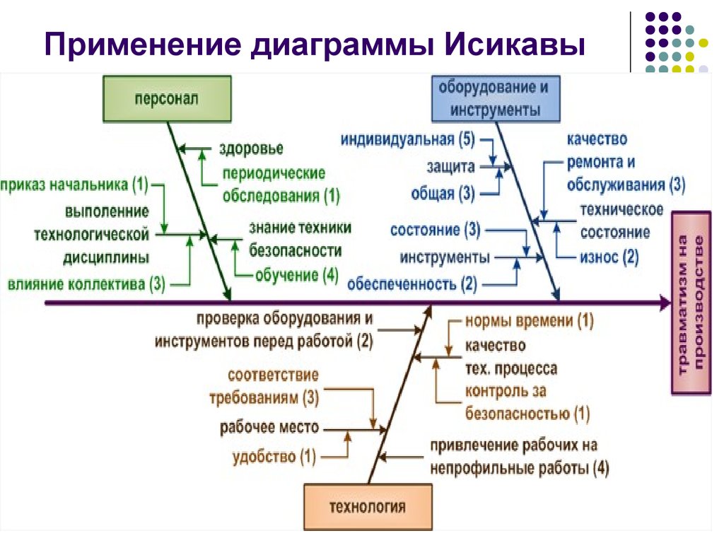 Диаграмма в психологии