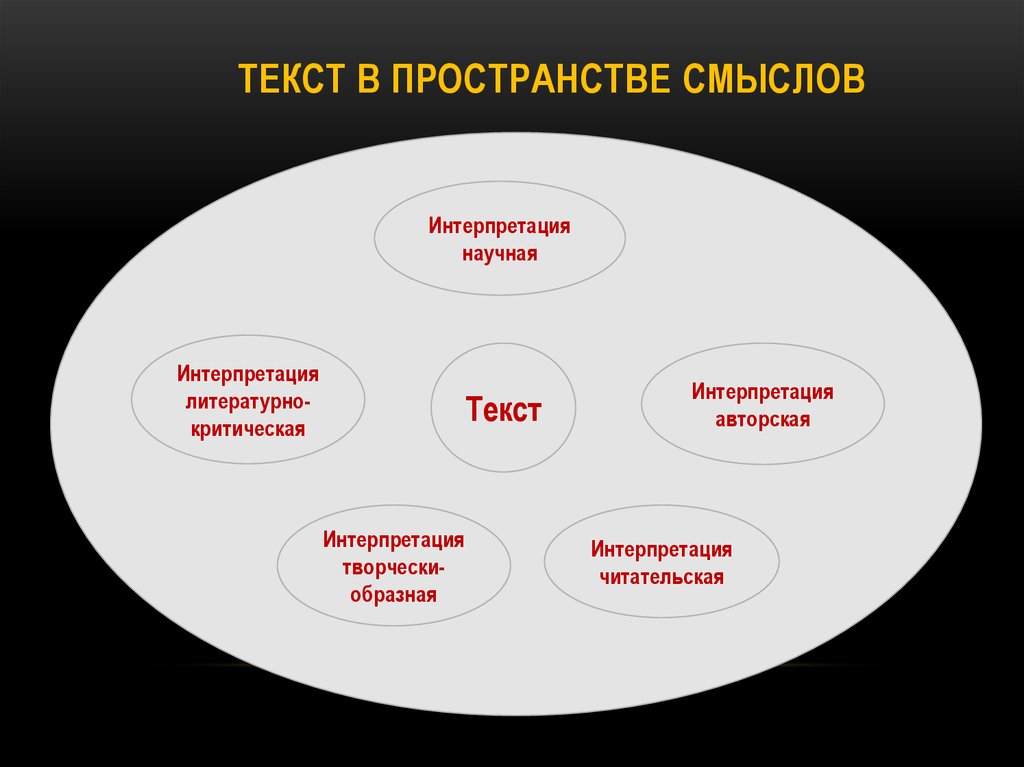 Пространство текста. Пространство смыслов. Пространство культурных смыслов. Пространство для текста. Пространство культурных смыслов называется.