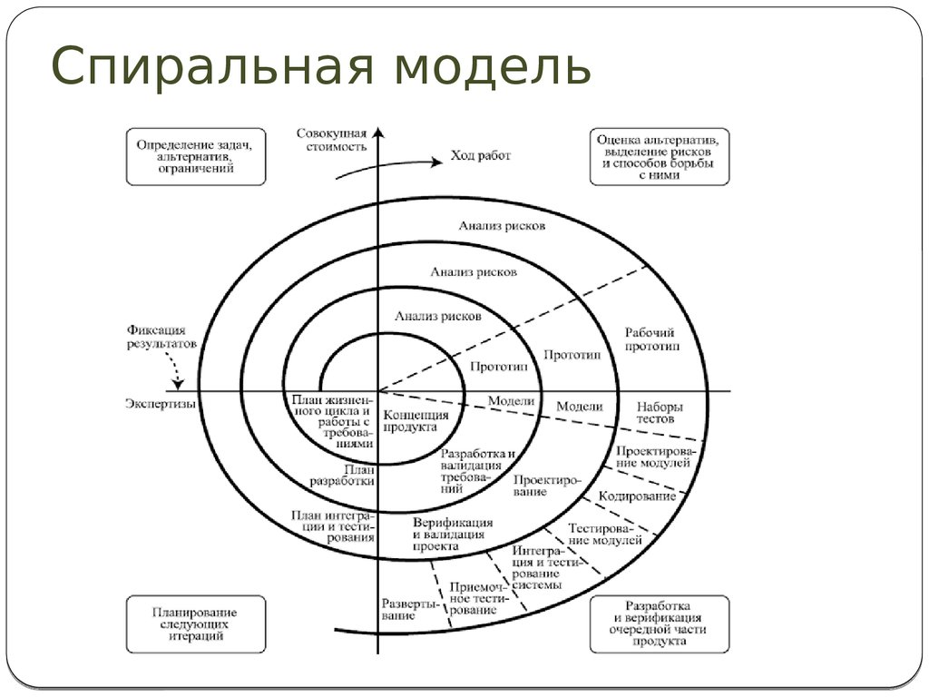 В спиральной модели жизненного цикла проекта используются итерации