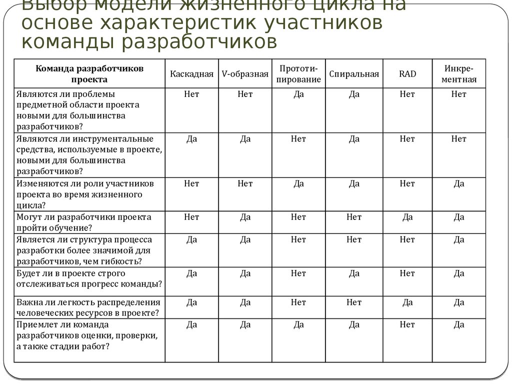 Классической моделью жизненного цикла проекта является