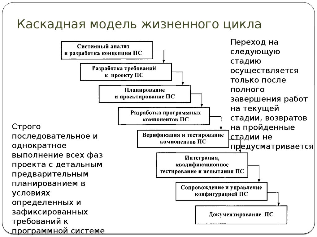 Модели жизненных циклов проектов