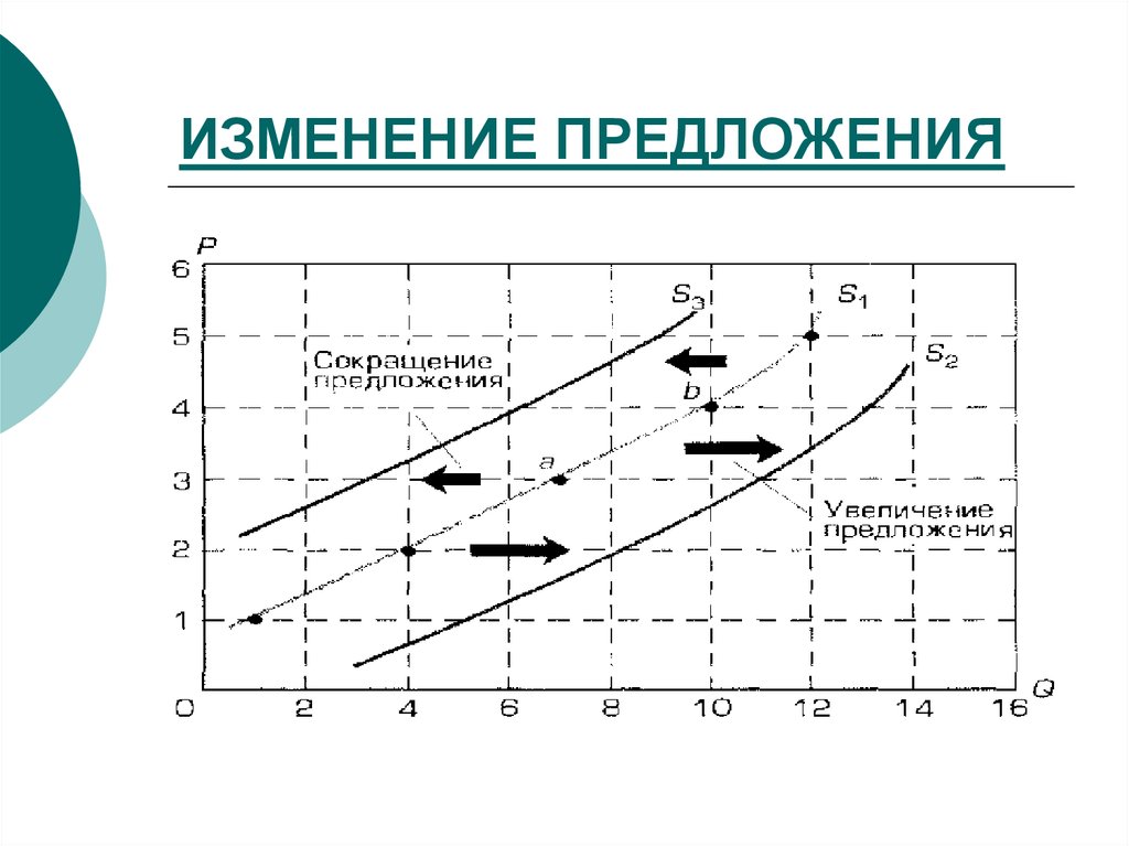 Изменение предложения русский. Параметры ценности рыночного предложения.