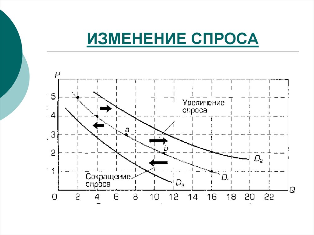 Динамика изменения спроса