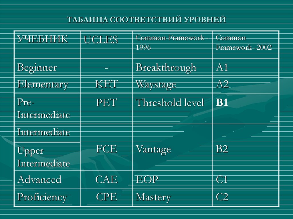 Уровни соответствия