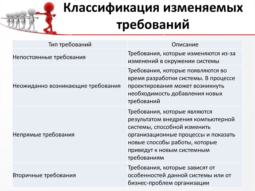 Изменились требования