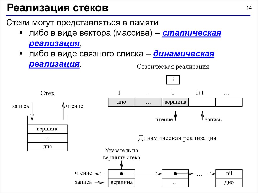 Стек применение. Схема стека. Реализация стека. Способы реализации стека. Реализация статического стека.