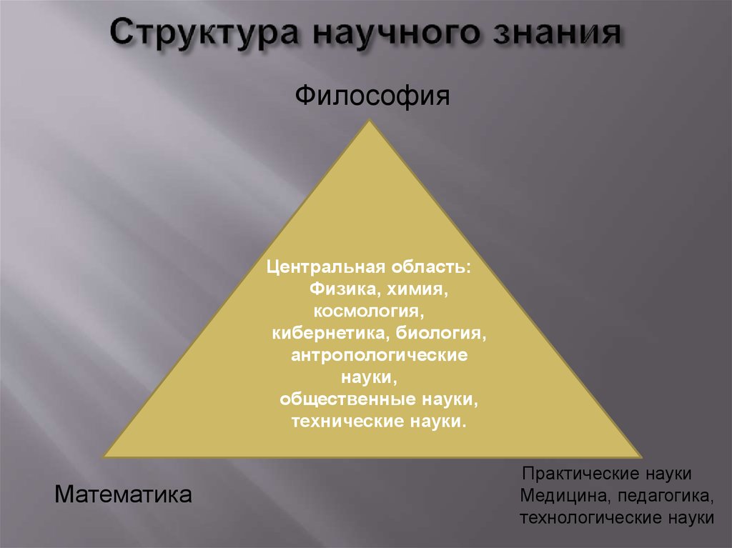 Структура научного познания. Структру анауного знания. Структура научного знания. Структура научного знания схема.