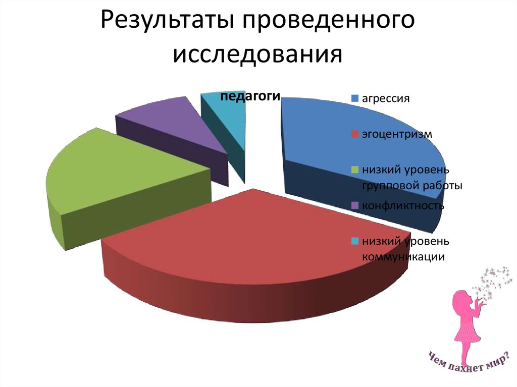 По результатам проведенного в 2013
