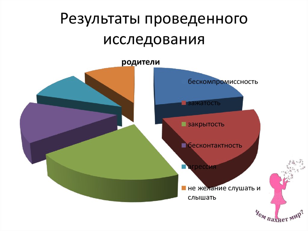 Результаты проведенного исследования