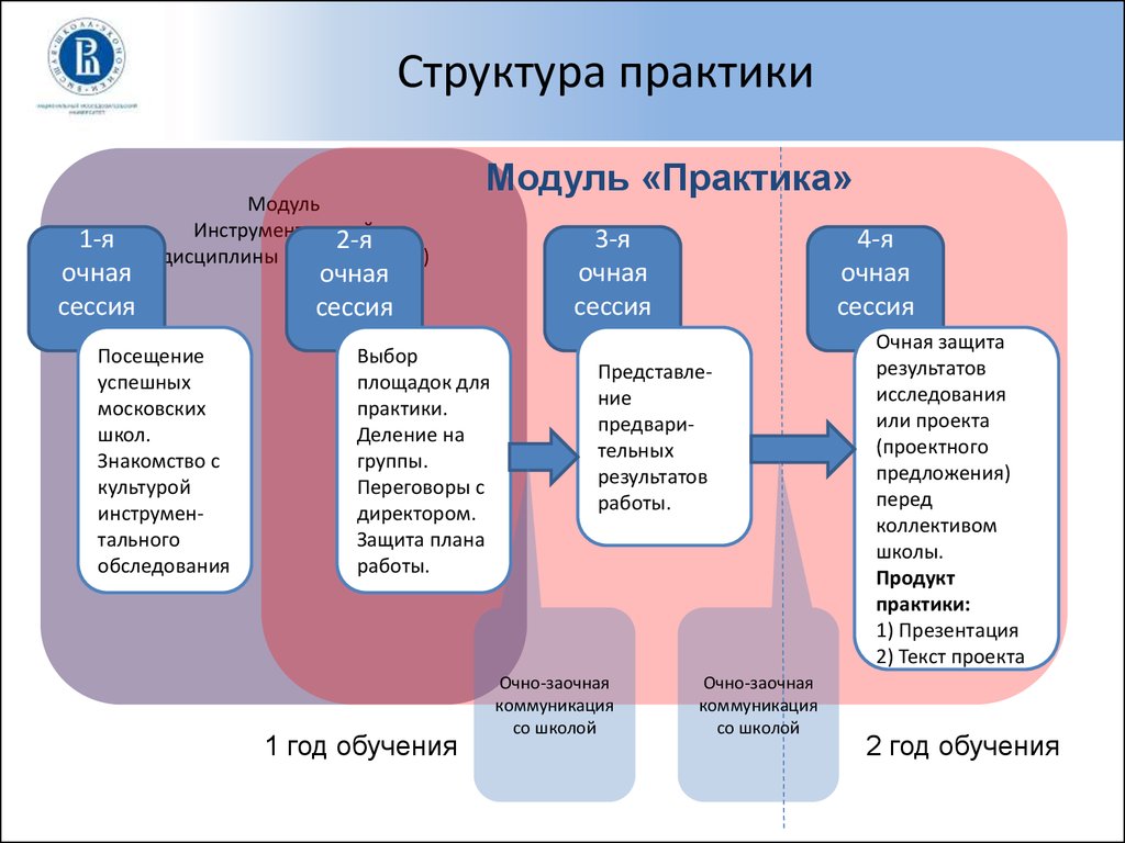 Структура практики. Структура учебной практики ПСО. Структура в практике. Структура практики в философии.