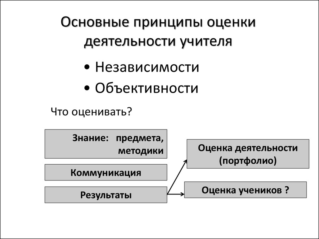 Принципы оценки