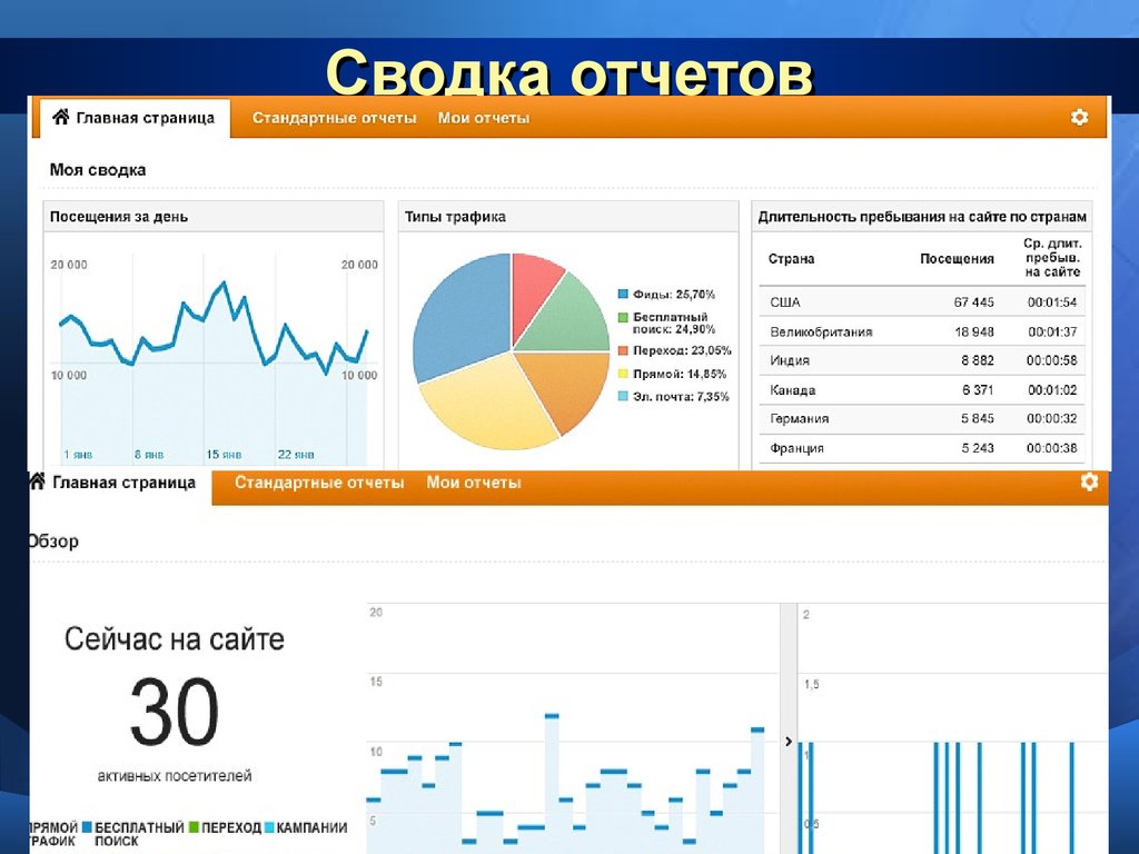 Сводка и аналитика на сегодня