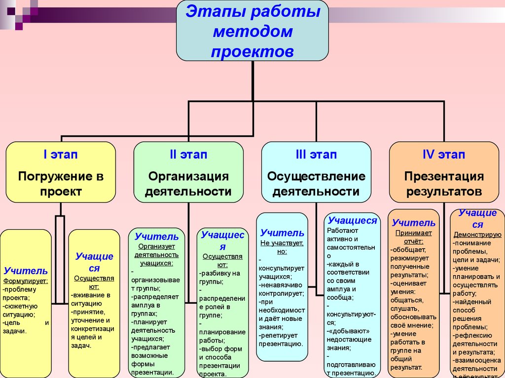 Этапы проекта презентация