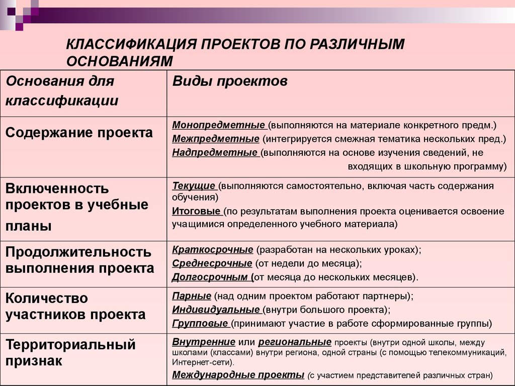 Определение типа проекта. Классификация проектов виды проектов. Классификация проектов и их виды. Классификация типов проектов. Классификация проектов по различным основаниям.