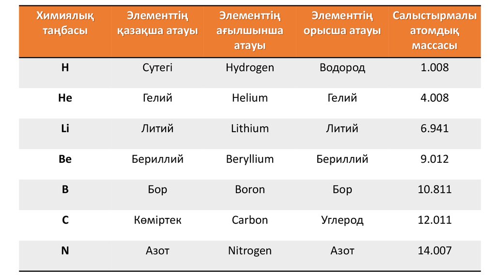 Охарактеризуйте химические элементы литий бериллий и бор по плану