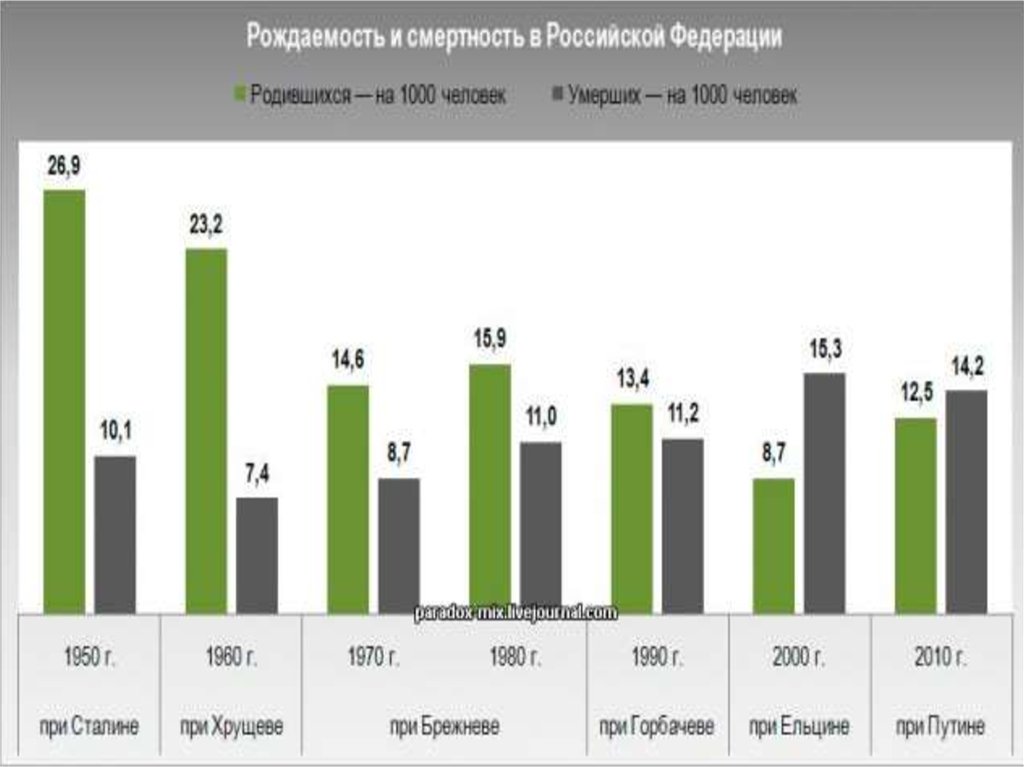 График рождаемости. График рождаемости в России. Статистика рождаемости. Статистика рождаемости по годам. Статистика рождаемости в России по годам.