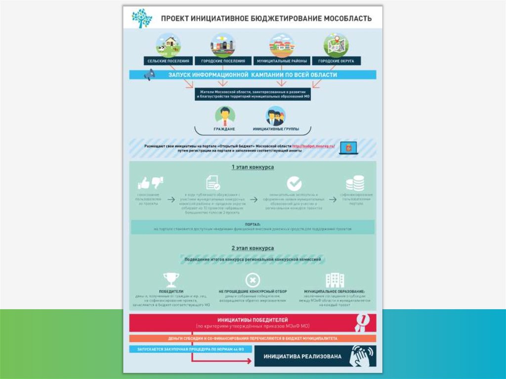 Конкурс проектов инициативного бюджетирования