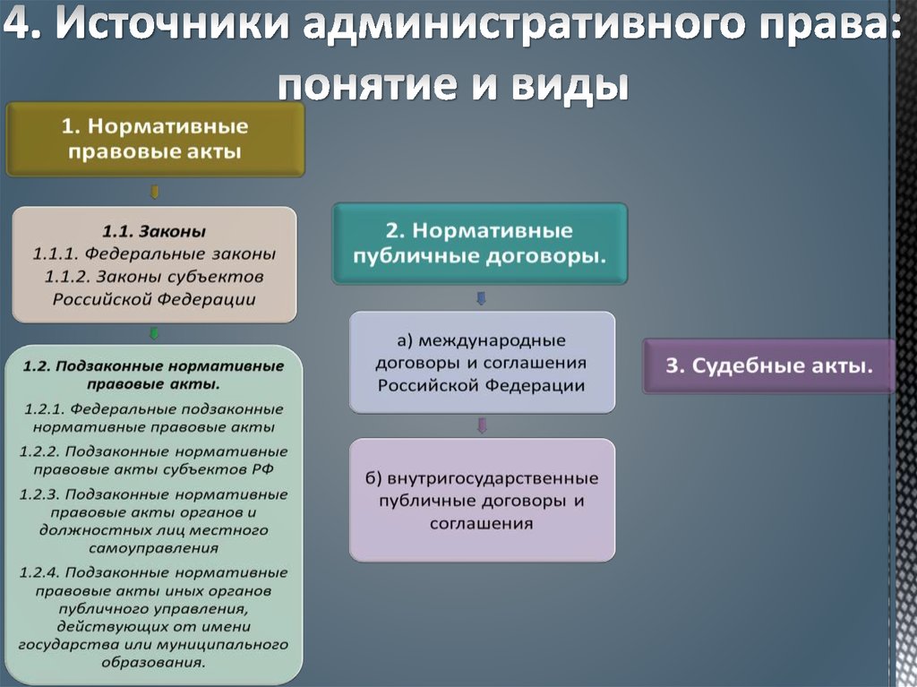 Источники административного. Виды источников административного права. Источники административного права подзаконные акты. Источники административного права примеры НПА. Понятие и виды источников административного права.