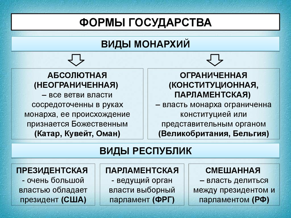 Какие 2 государства. Формы государства форма правления монархия и Республика. Форма государства форма правления монархия Республика таблица. Форма государственного правления таблица Республика монархии. Формы правления государства таблица монархия.