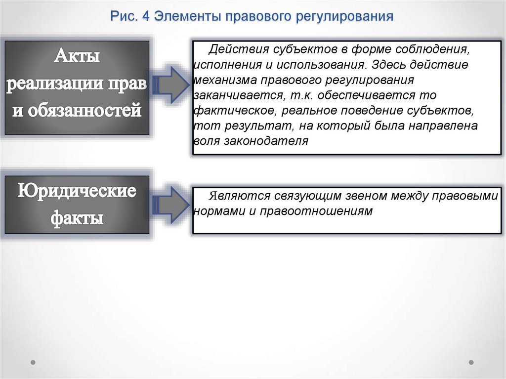 Механизм правового регулирования элементы стадии