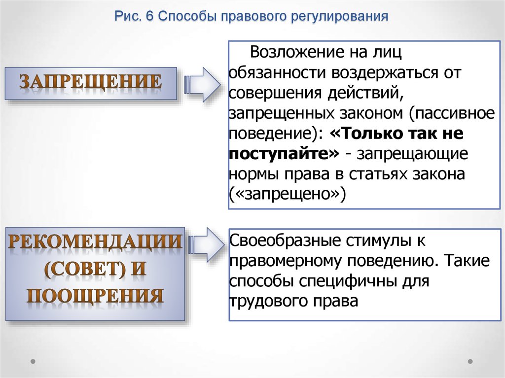 Способы правового регулирования презентация