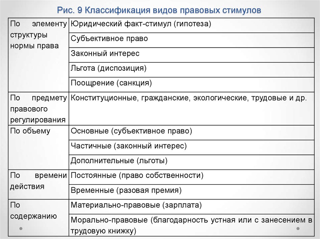 Классификация правовых видов. Виды правовых стимулов схема. Правовой стимул пример. Правовые ограничения и стимулы в праве. Понятие и виды правовых стимулов..