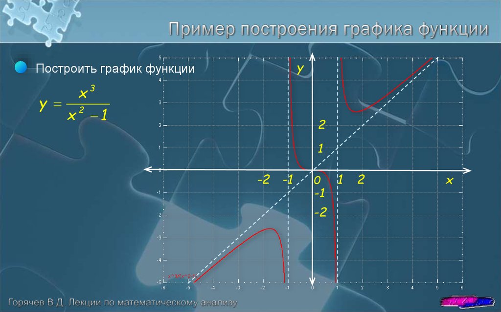 Исследование функции и построение графика