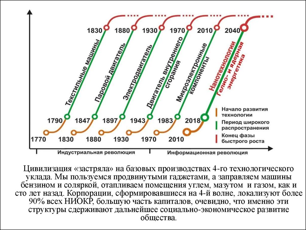 Технологические уклады. Шестой Технологический уклад. Теория технологических УКЛАДОВ Кондратьева. Таблица технологических УКЛАДОВ Глазьев. Четвертый Индустриальный Технологический уклад.