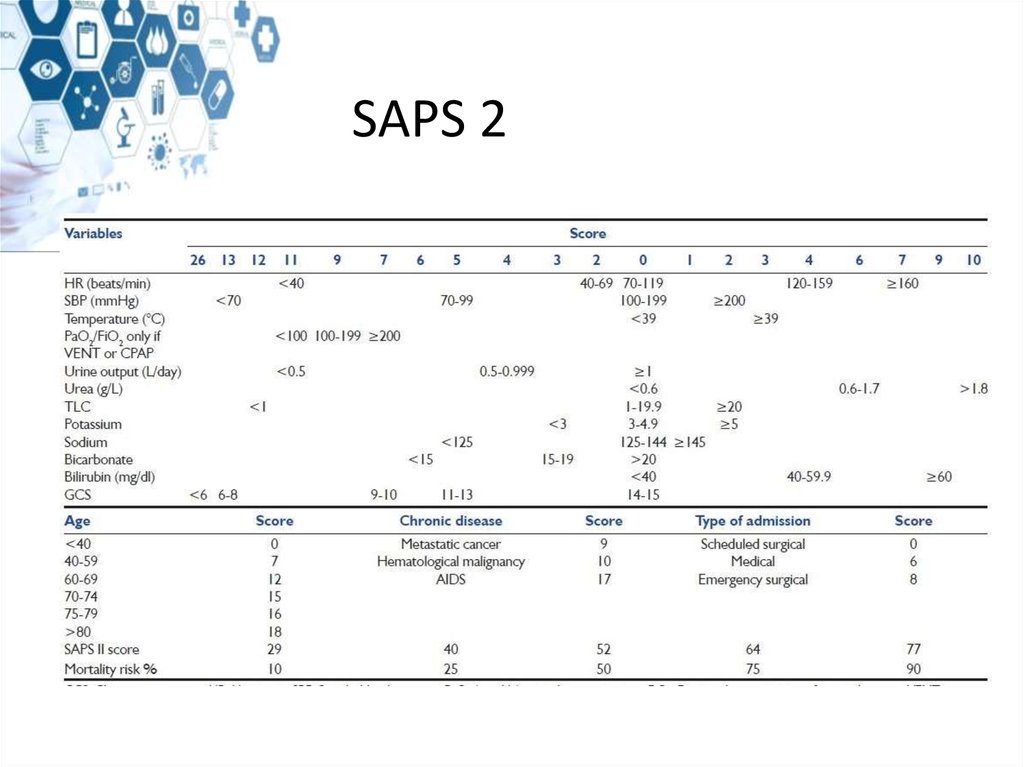 Шкала ньюс. Шкала SAPS II. САПС 2 шкала тяжести. Тяжесть состояния больного по шкале SAPS II.. Шкала SAPS II калькулятор.