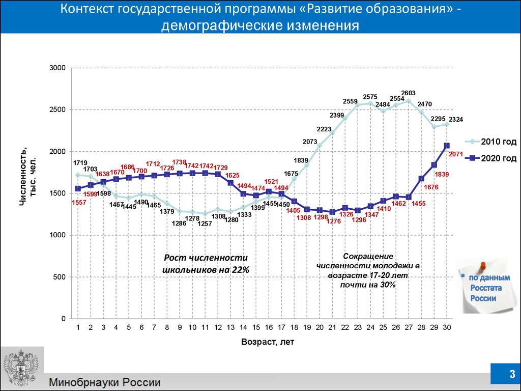 Изменения демографии. График развития образования. График российское образование. Статистика образования 2020 год.