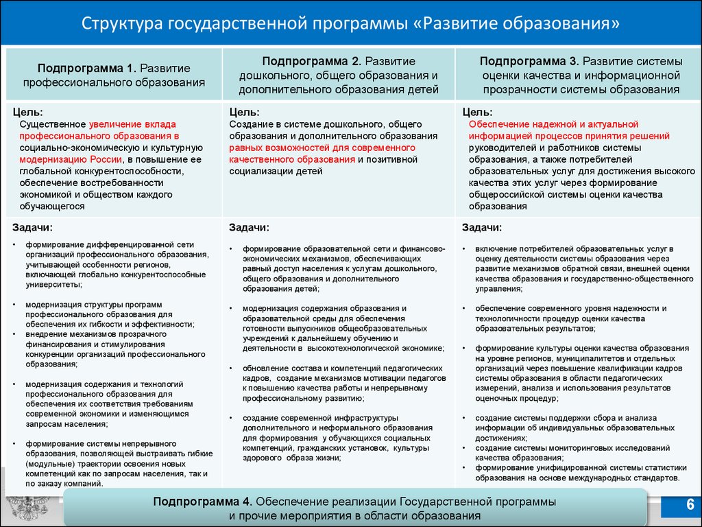 Мероприятия государственной программы. Программы РФ «развитие образования» (2018-2025 годы). Государственная программа развитие образования. Цели государственной программы развитие образования. Государственная программа образование.