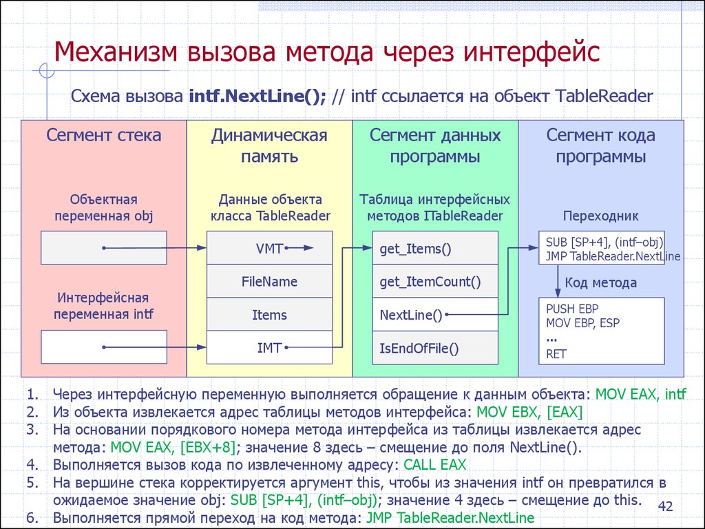 Метод код. Вызов метода через Интерфейс. Работа с объектами через интерфейсы. Способы вызова программы. Сегменты кода данных стека.