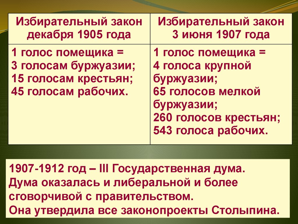 Избирательный закон 11 декабря 1905 г презентация. Избирательная реформа Столыпина. Избирательный закон 1907. Избирательный закон декабря 1905 года. Избирательный закон 11 декабря 1905 г.