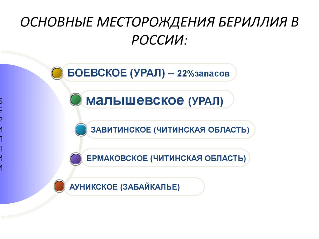 Свойства соединений бериллия