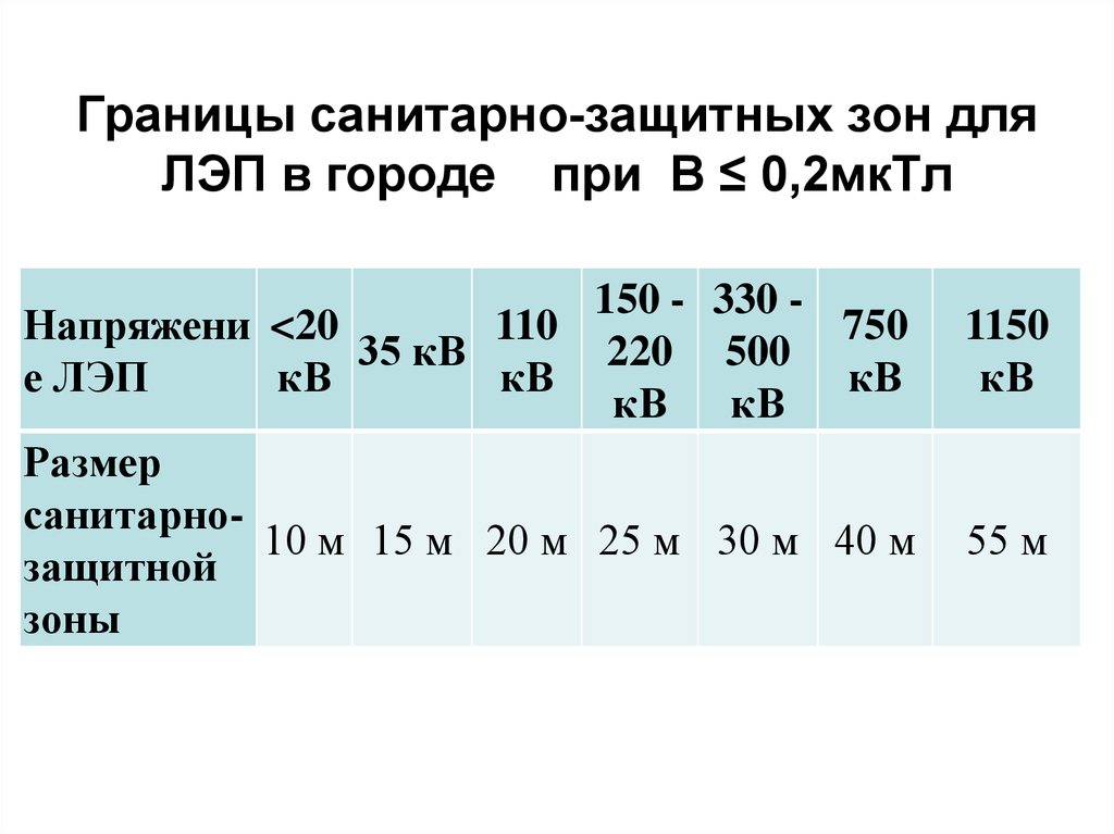 Охранные зоны линий электропередач. Охранная зона воздушной линии 110 кв. Санитарно-защитная зона ЛЭП 220 кв. Санитарная зона ЛЭП 10. САНПИН охранная зона 10кв.