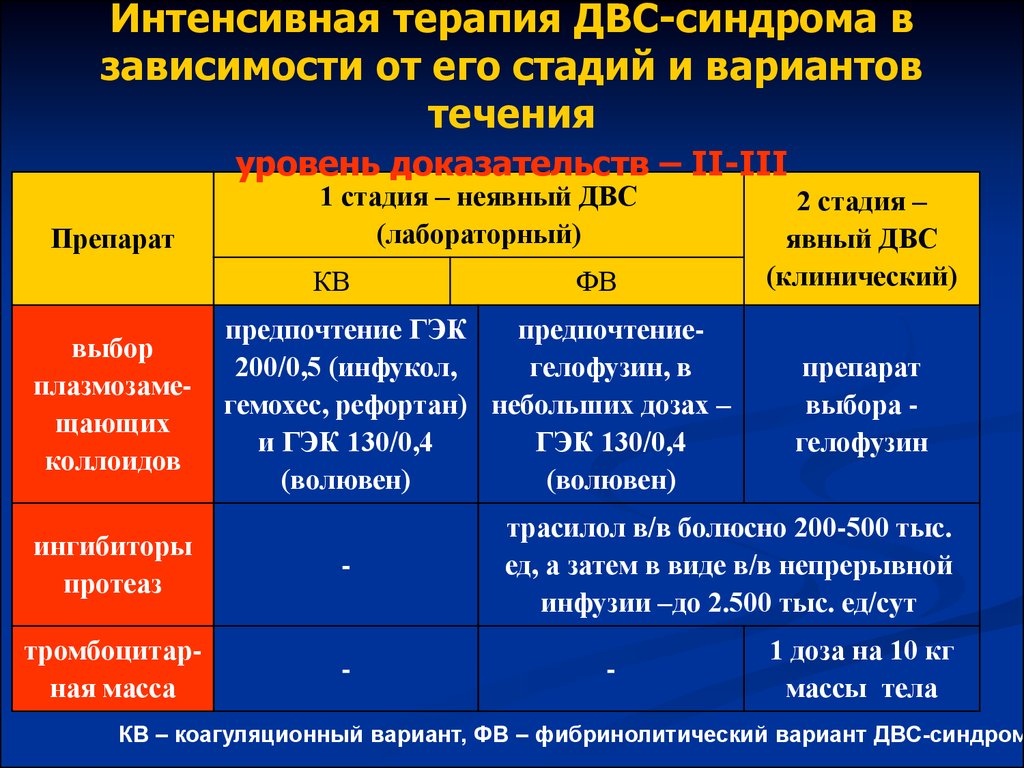 В схемах лечения двс синдрома присутствуют тест