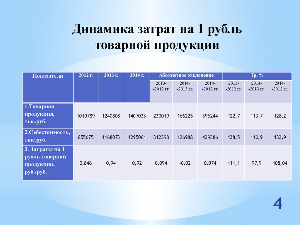 Себестоимость отклонение от цены. Анализ затрат на 1 руб. Товарной продукции. Анализ затрат на 1 рубль продукции. Анализ затрат на рубль товарной продукции. Затраты на 1 рубль товарной продукции, руб.