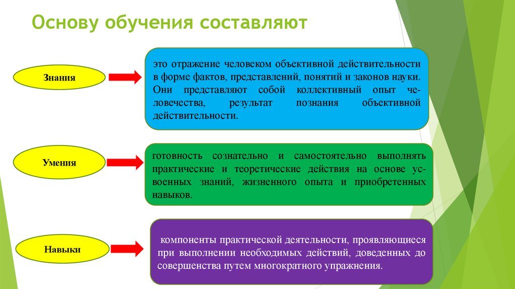 Составляющие стоимости. Основу обучения составляют. Основа обучения в вузе. Основа образования. Основа образования педагогики.