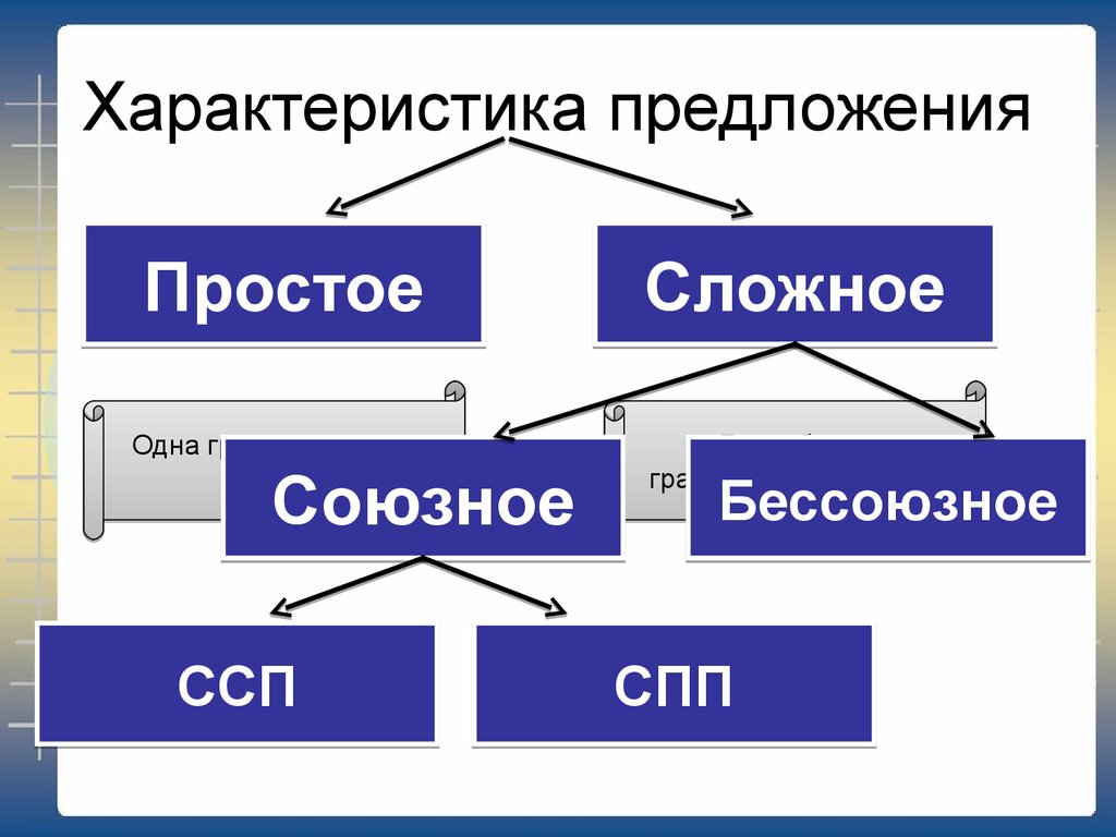 1 простое предложение. Характеристика простого предложения. Синтаксис простого предложения. Характеристика сложного предложения. Характеристика простого и сложного предложения.