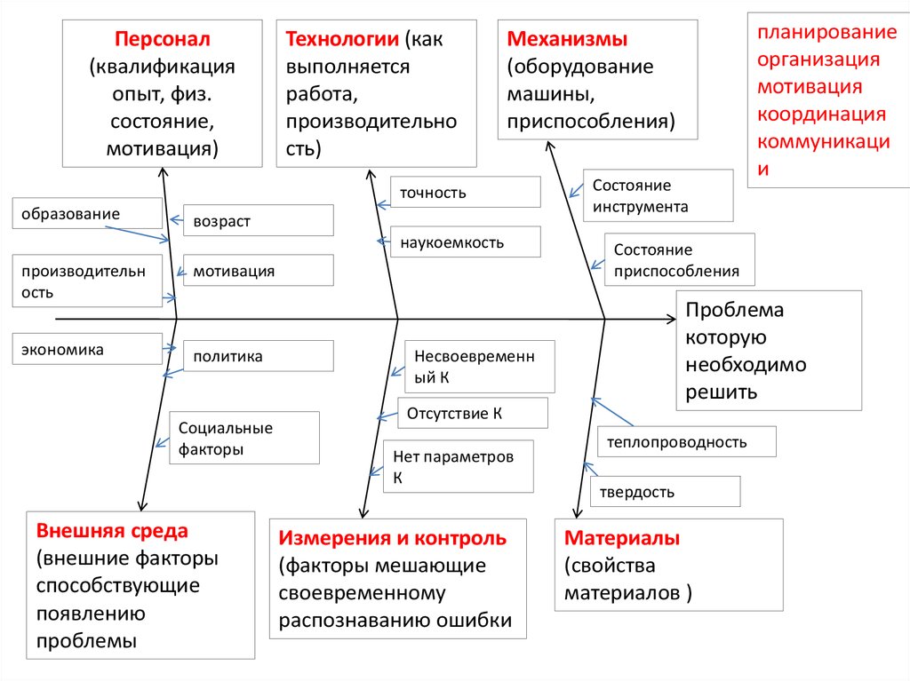 Состояние инструмента