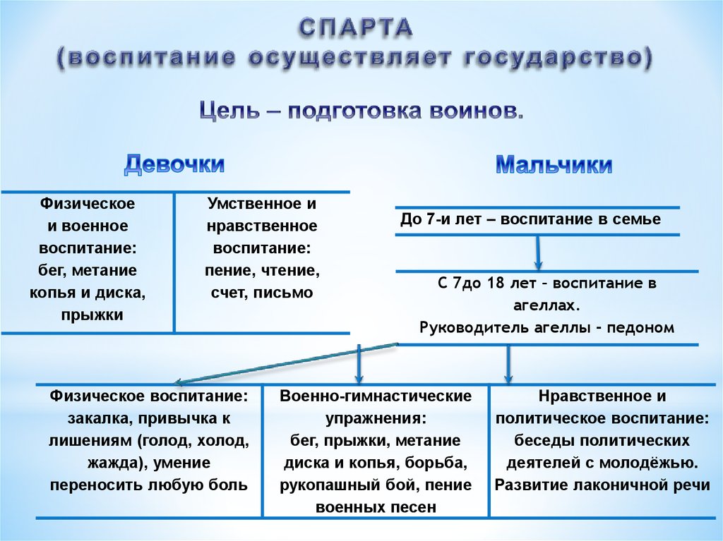 Таблица образования и воспитания