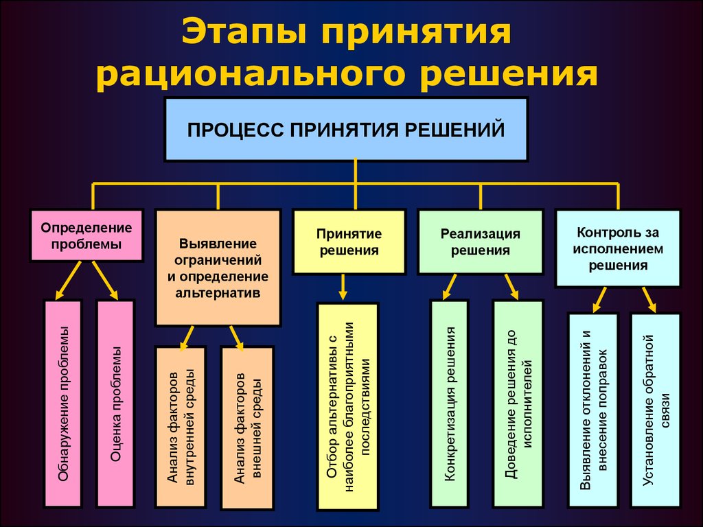 Этапы принятия управленческих решений. Алгоритм принятия рационального решения. Этапы процесса принятия решений. Основные шаги в процессе принятия решений. Стадии процесса принятия решений.