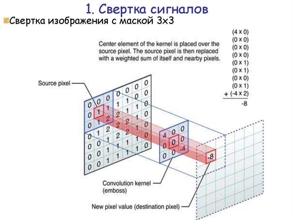 Операция свертки изображений