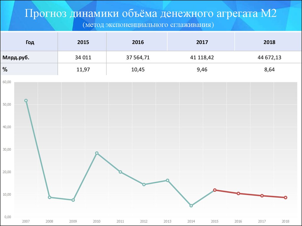 Прогноз динамики. Динамика денежного агрегата м2 за последние 5 лет. Динамика изменения денежных агрегатов м1 м2 м3 за год. Динамика м2 в России. Динамика изменения объема денежной.