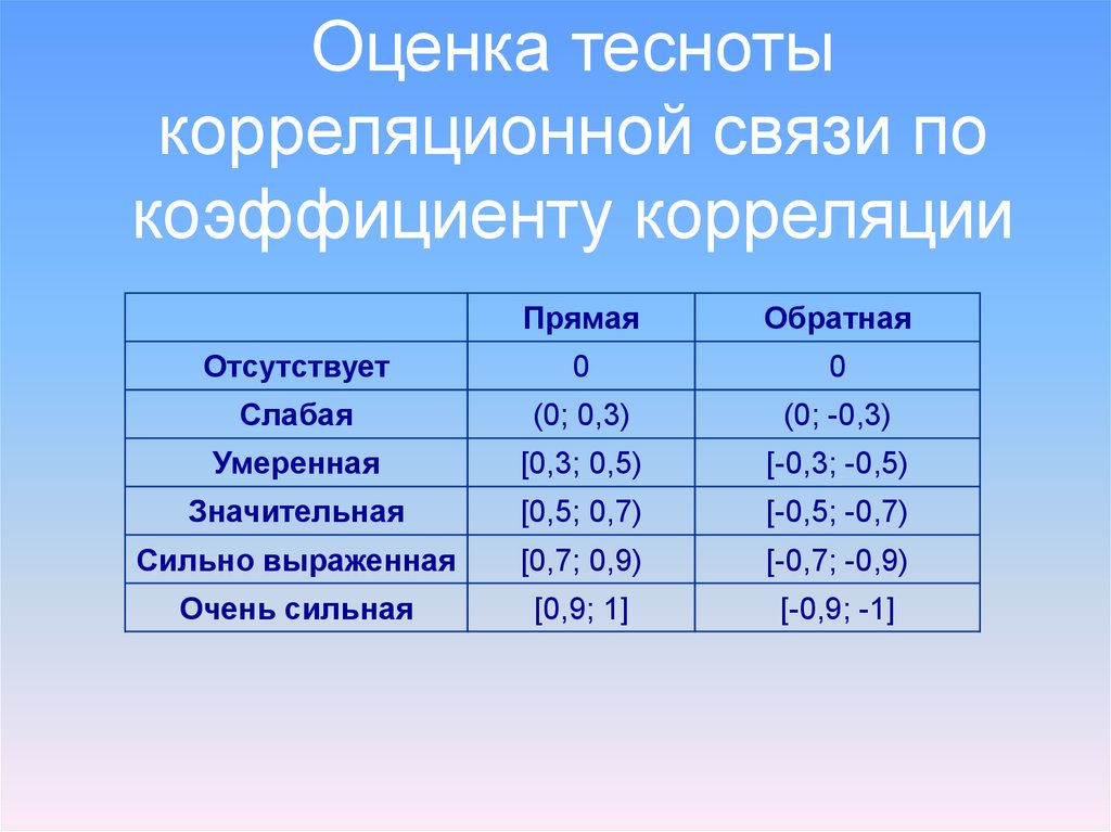 Показатели тесноты связи